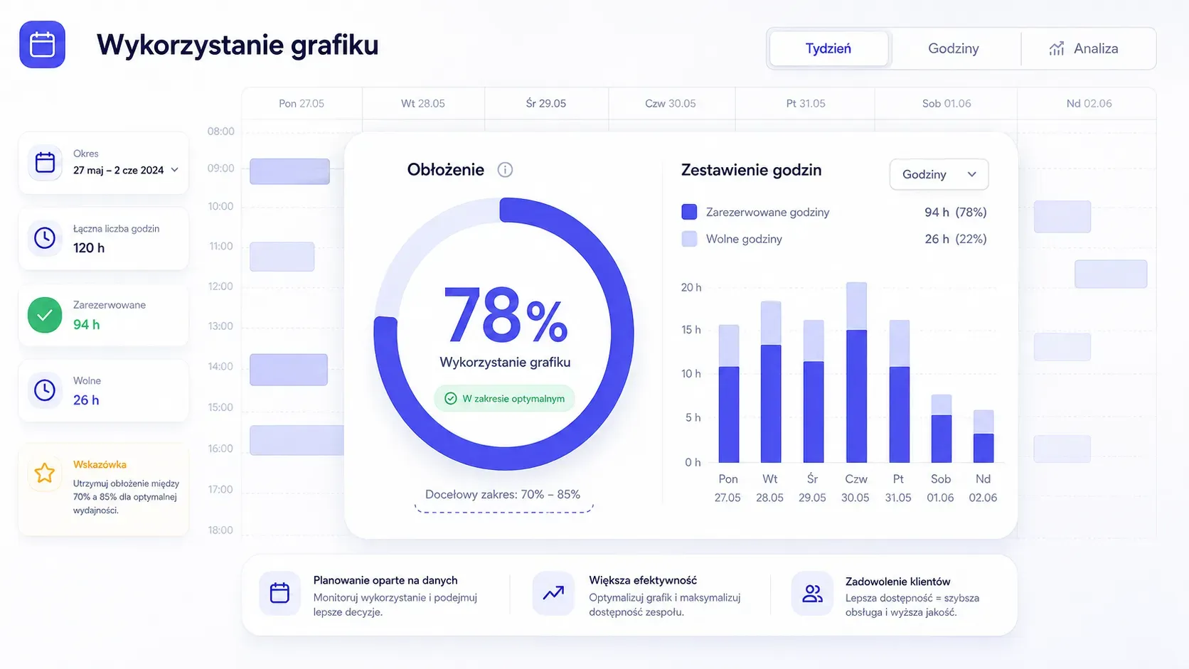 Jak liczyć i poprawiać obłożenie grafiku